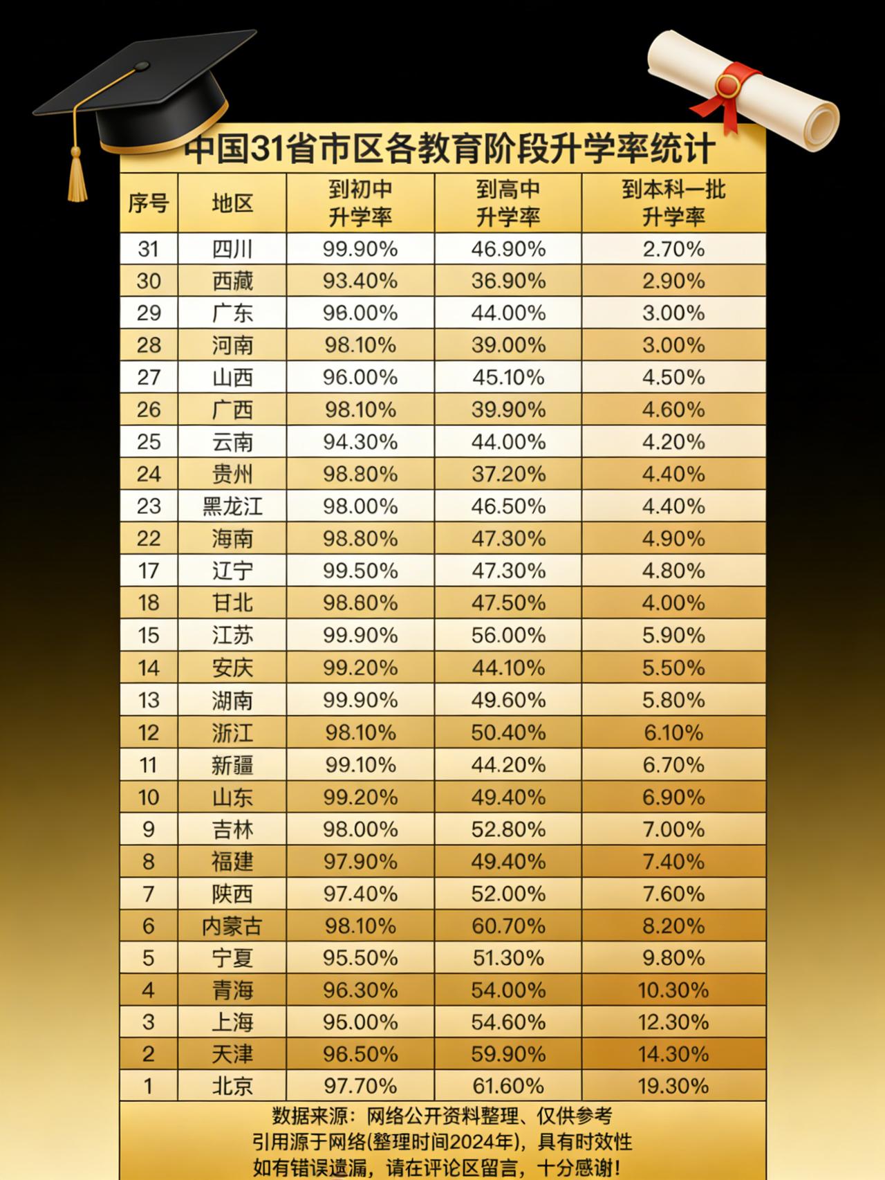 省市区升学率统计，本科一批前四超10%，31省市区各阶段升学率统计出炉啦！本