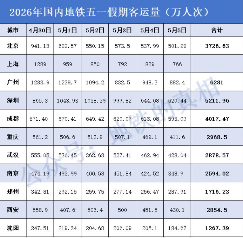 2026年"五一"假期，广州地铁再次以亮眼表现领跑全国。5月1日当天，广州地铁