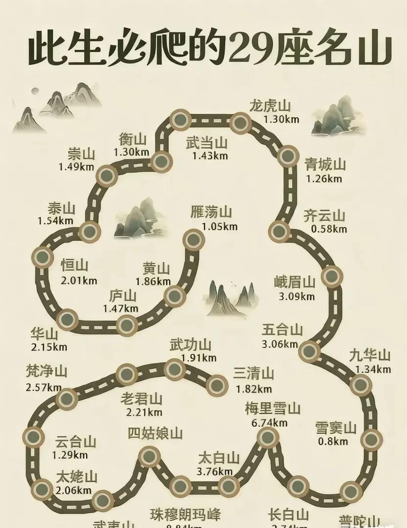 🧗徒步专用｜中国29座名山你爬过几座？1.泰山：山东泰安，1545米，是