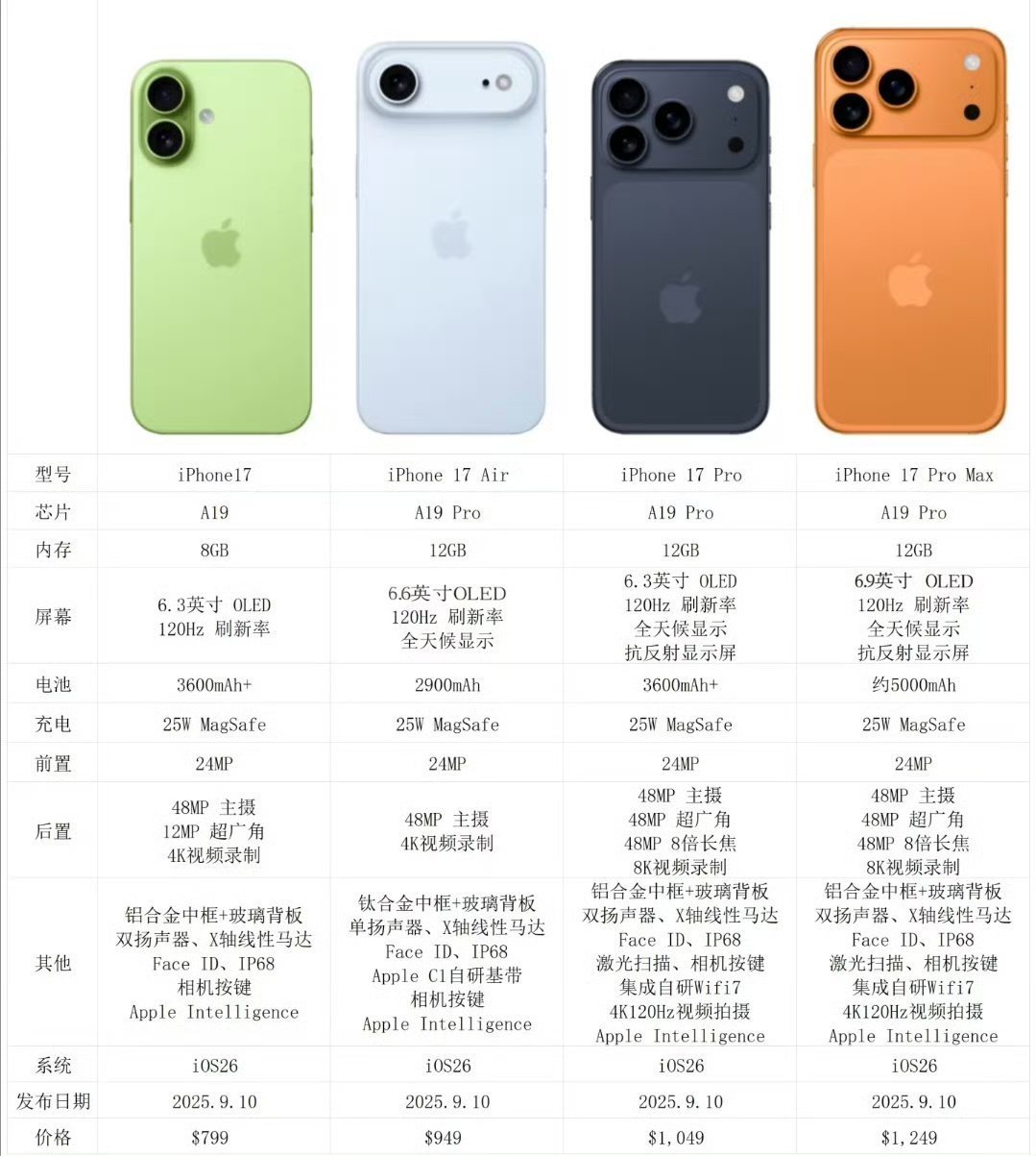 iPhone17Pro丑丑不丑不重要，辨识度已经很显眼了，顺便带个好看的手机壳