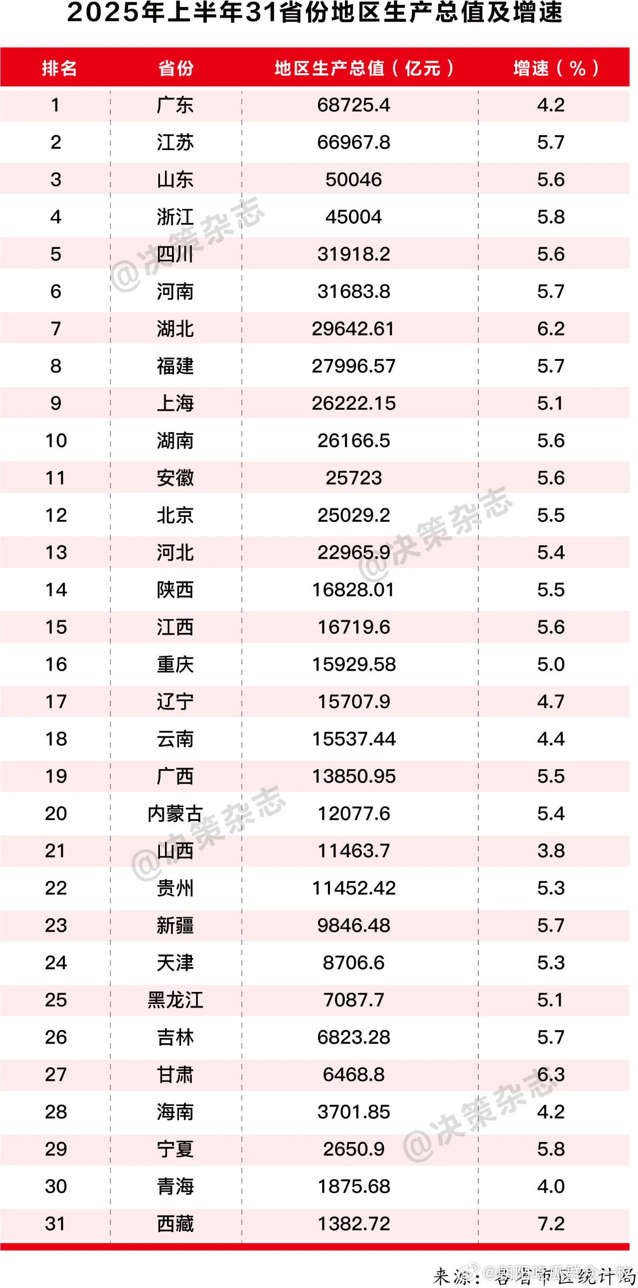 7月26日，随着海南省发布2025年上半年经济运行数据，31省份2025年经济“