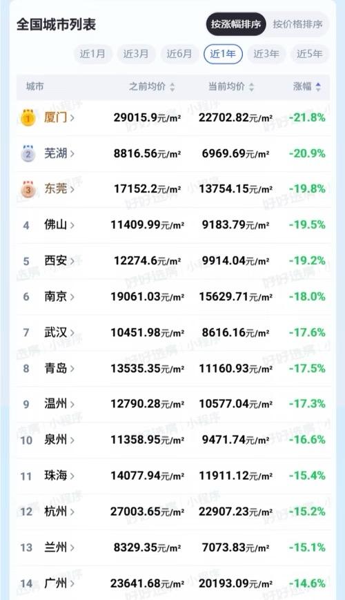 弱弱问一句，为啥厦门房价跌了那么多？三个区跌超30%，岛内岛外无一幸免。🤔