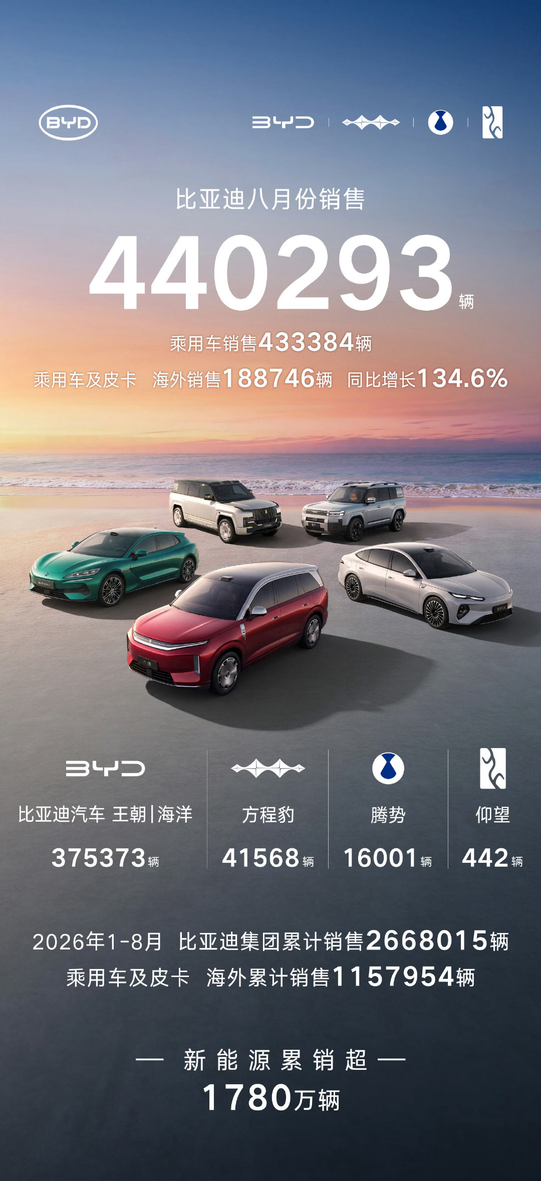 比亚迪8月销量数据也发了，月总销量44万辆，海外销量18.8万辆（海外同比增长134.6%）。发现比