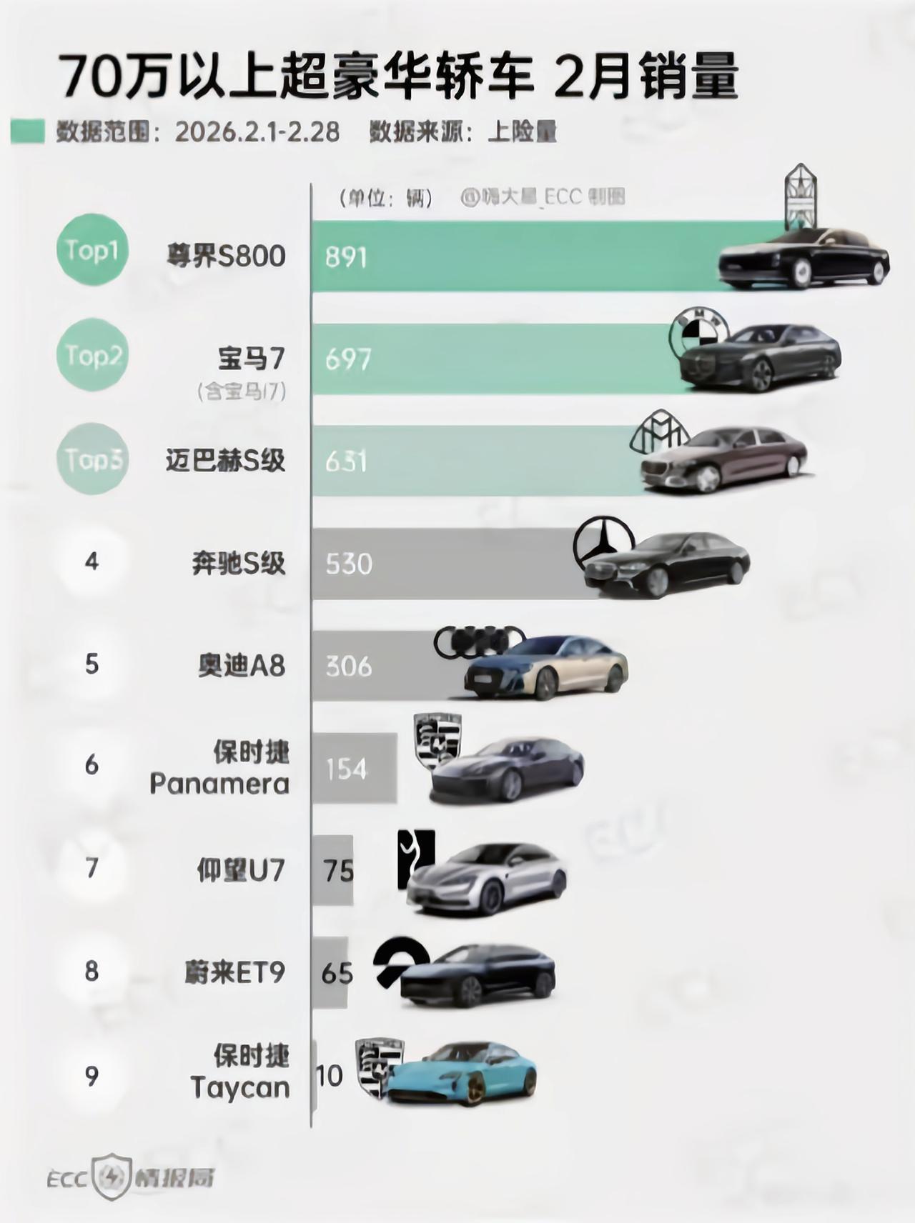 尊界2月份的销量虽然没有过千，但仍然是强者恒强，远超一众海外豪华车品牌的销量。