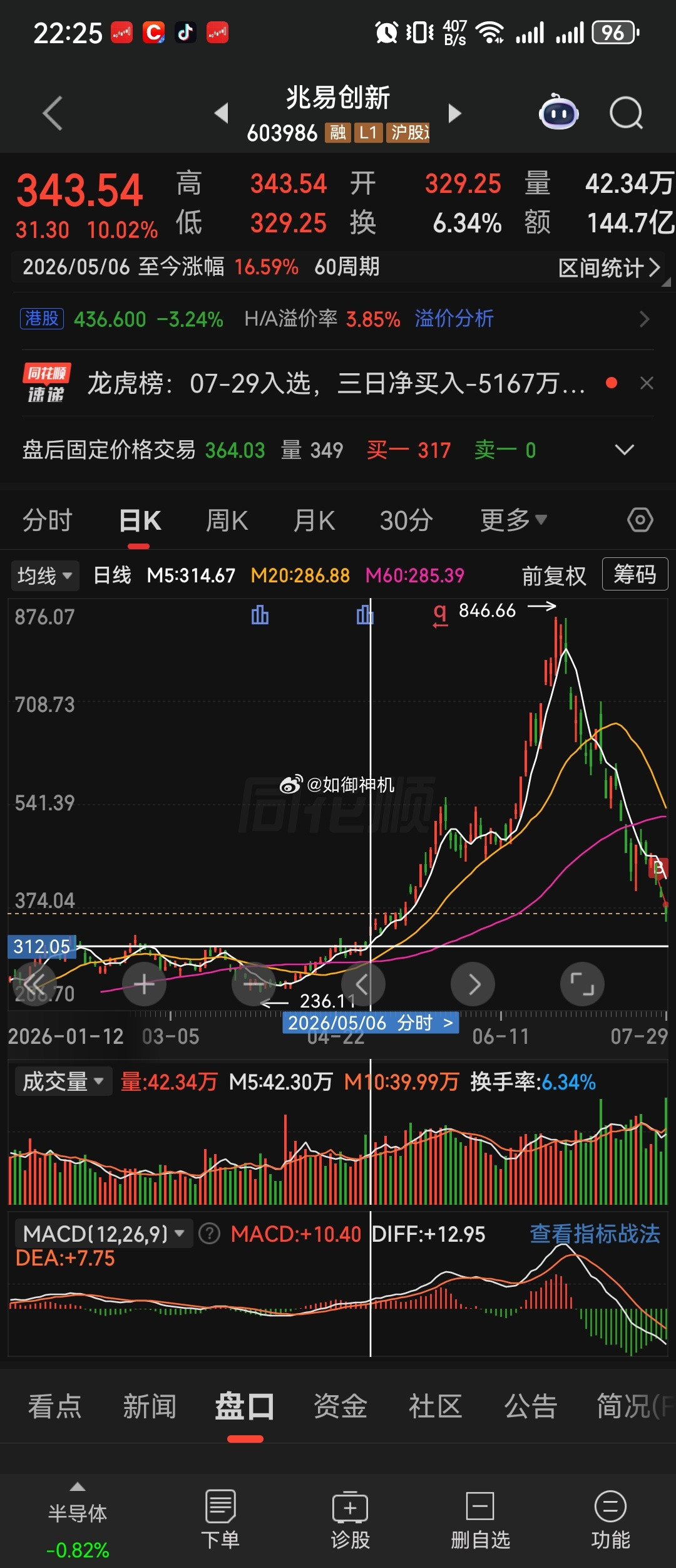 【兆易创新：5月6日至6月12日朱一明合计减持约44亿元减持计划实施完毕】财联