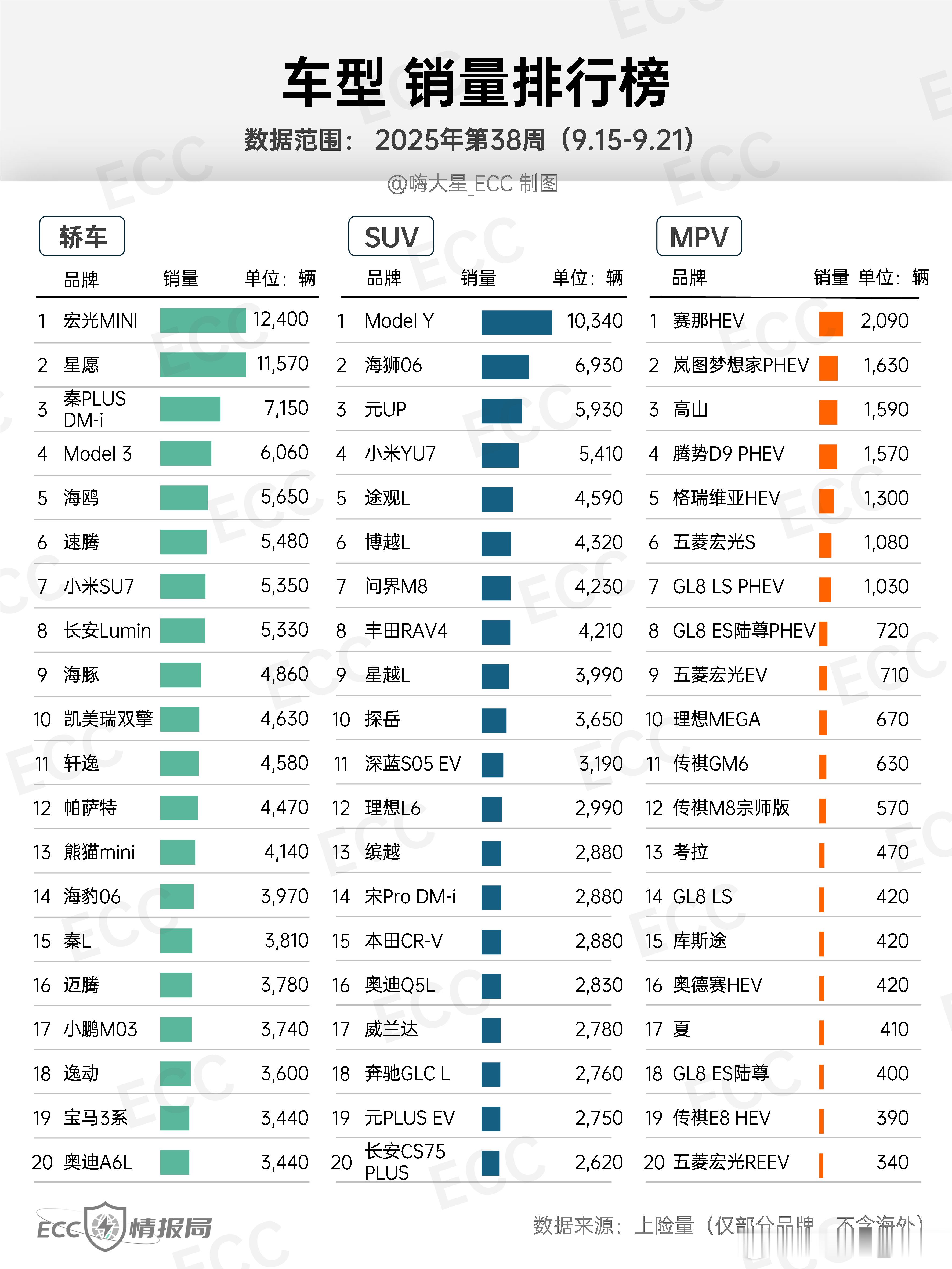 【无定语排行榜】第38周（9.15-9.21）销量TOP20：大家关心的品牌