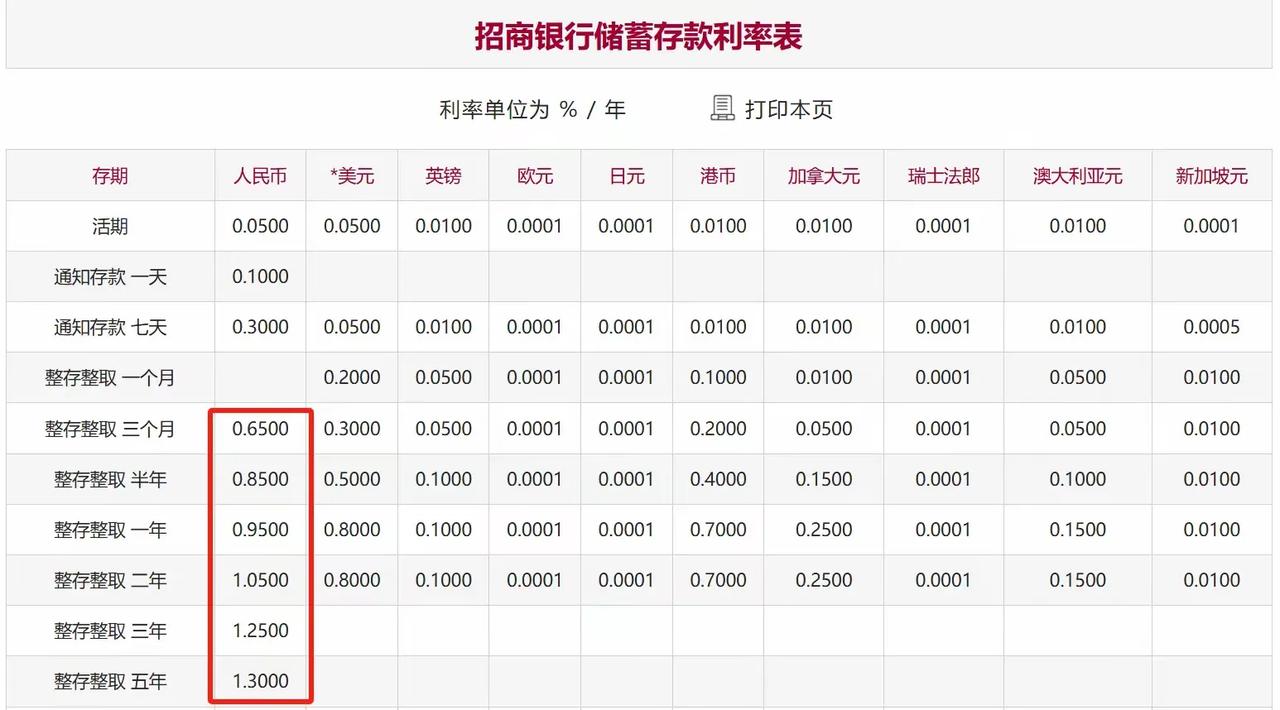 5月20日，存款再次降息，招商银行第1个更新了最新存款利率表，存款利率迎来大幅下