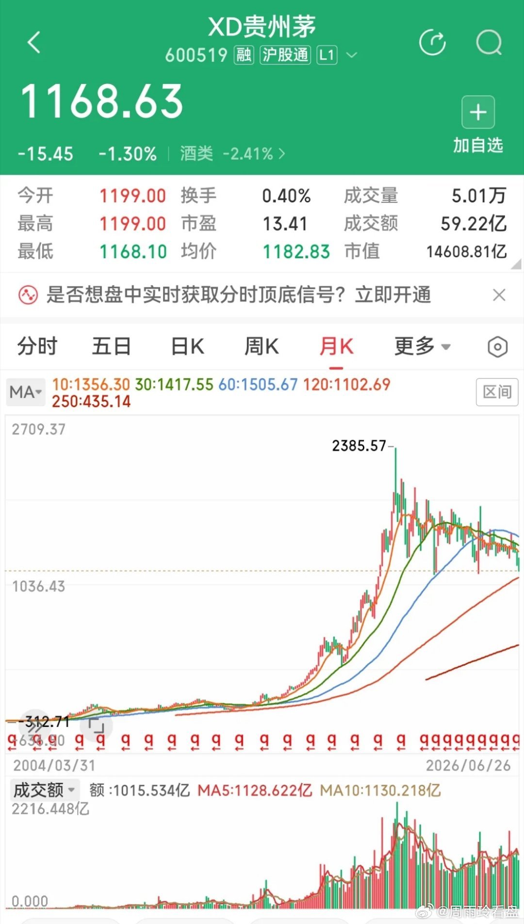 白酒为何还在跌跌不休？什么时候是个尽头？说起白酒我们首先要看茅台，打开茅台的月线