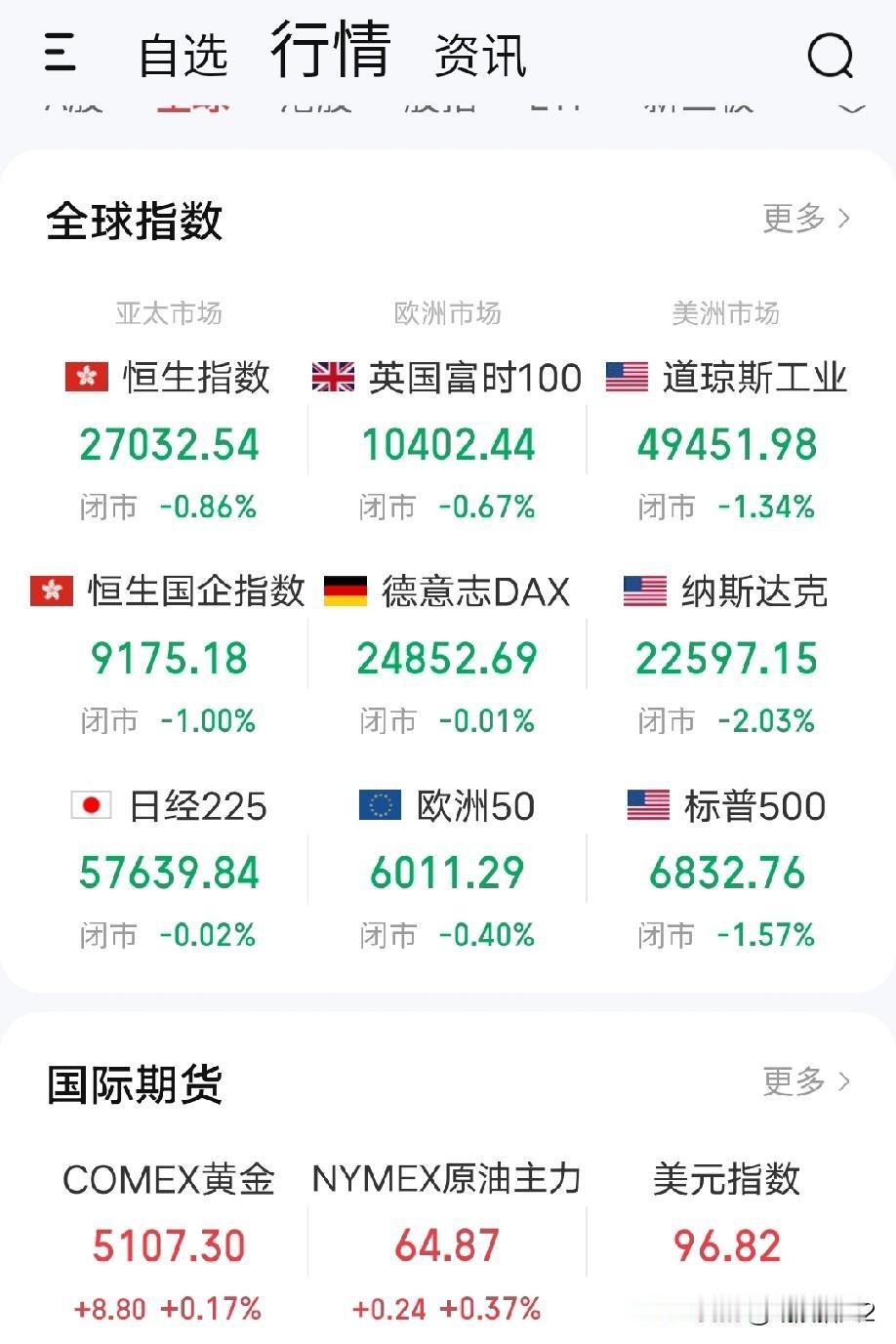 2月13日早评。美股有点麻烦，昨晚三大指数全线大跌，代表科技股的纳斯达克指数大跌