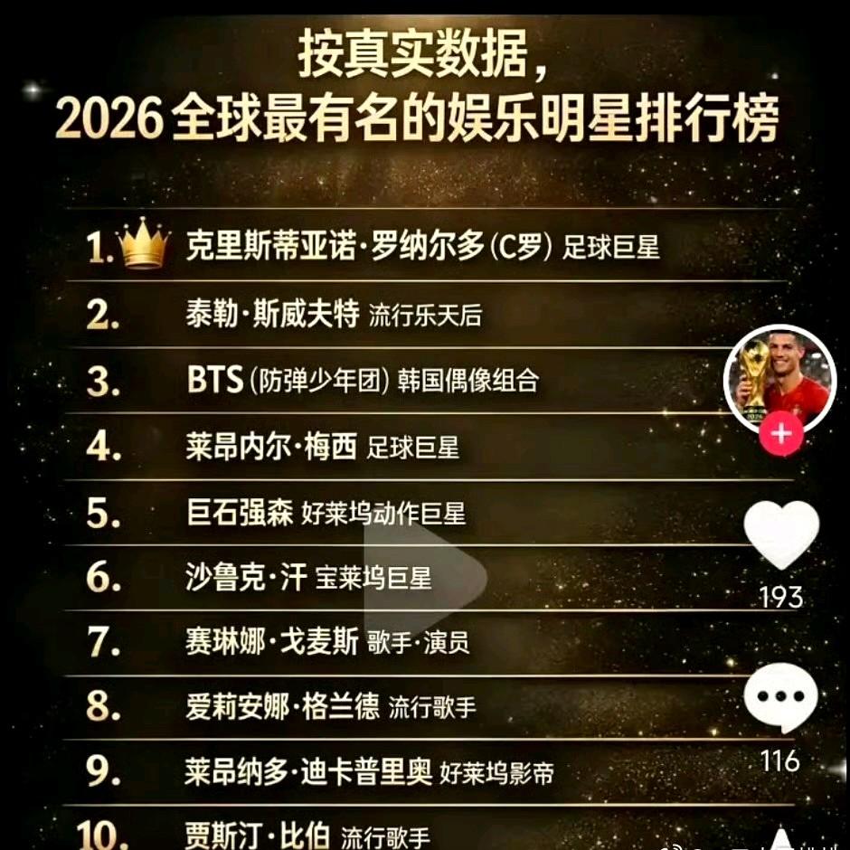 很奇怪，C罗梅西居然入选2026全球最有名的娱乐明星排行榜。罗哥是怎么排名第一