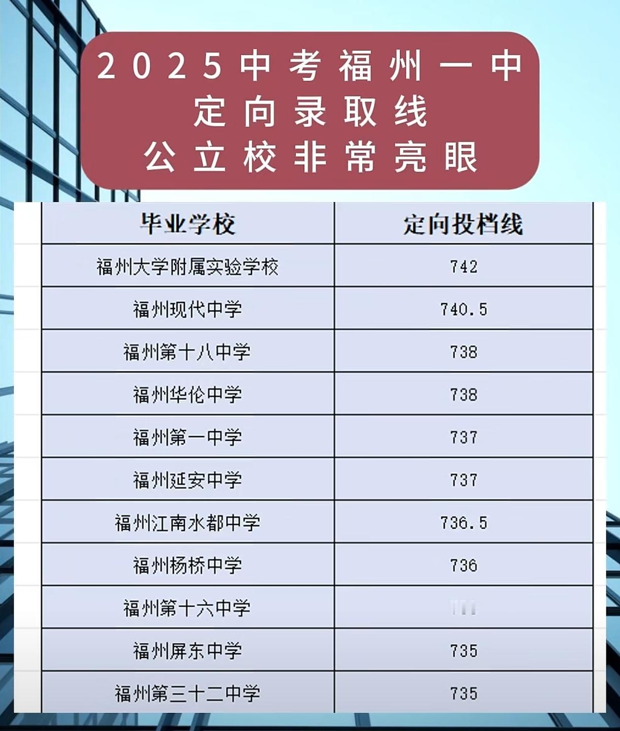 福州一中录取投档线（各校）