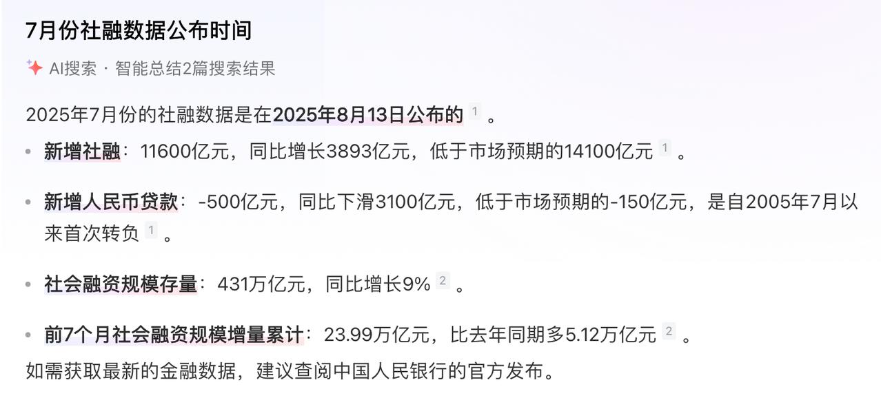 7月份新增人民币贷款-500亿元，负数的意思是大家都存钱不消费不贷款了，群体性觉