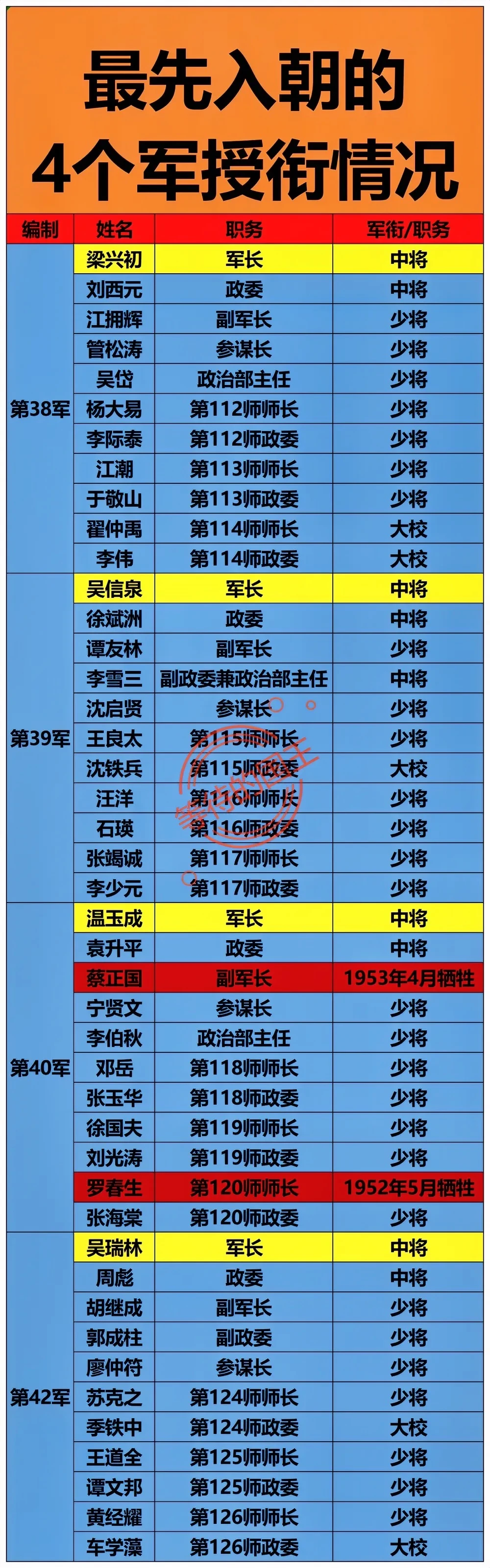 最先入朝的4个军授衔一览。