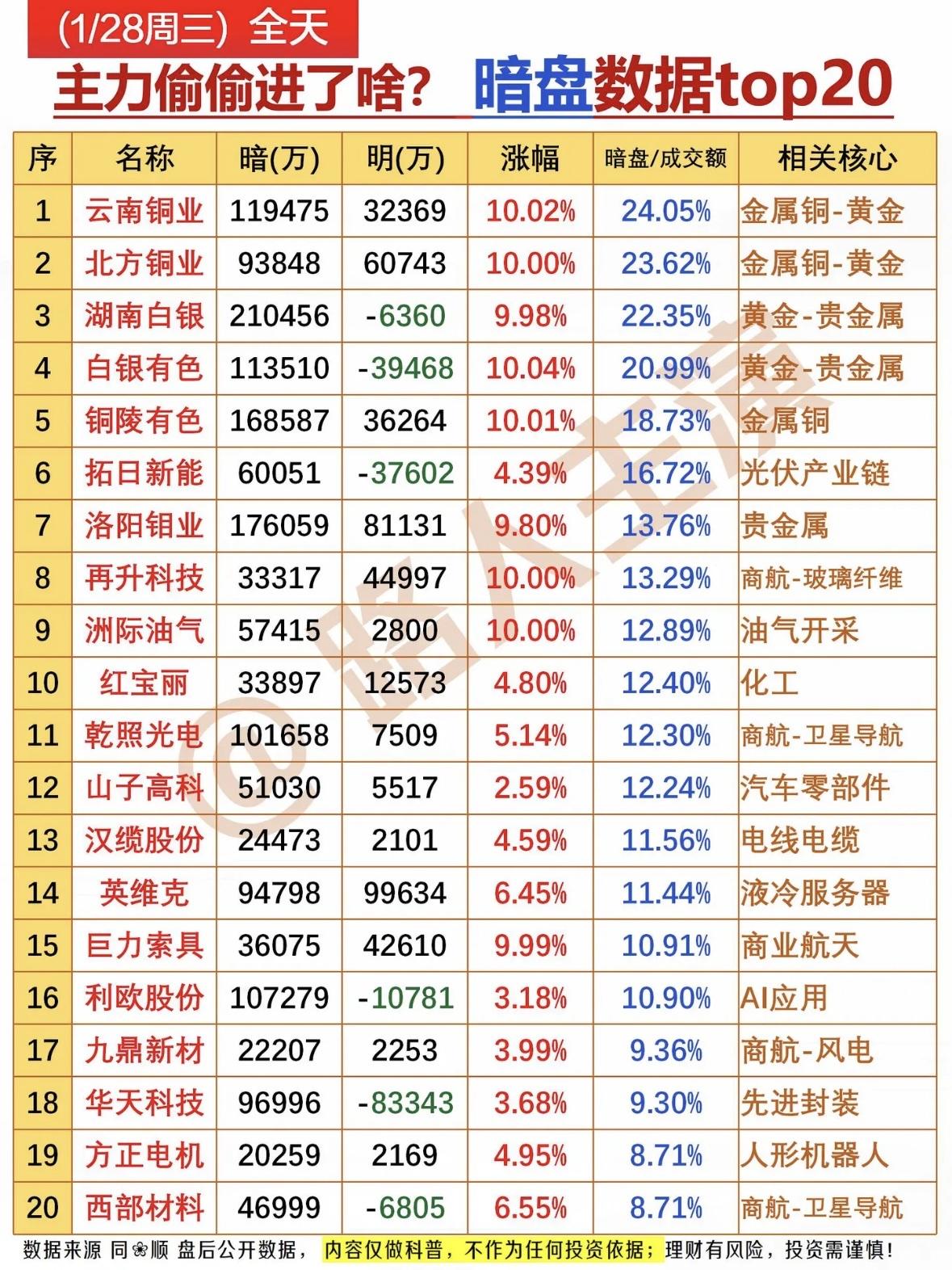 1月28日暗盘数据Top20揭秘！📈📉主力动向大曝光！主力资金涌入金