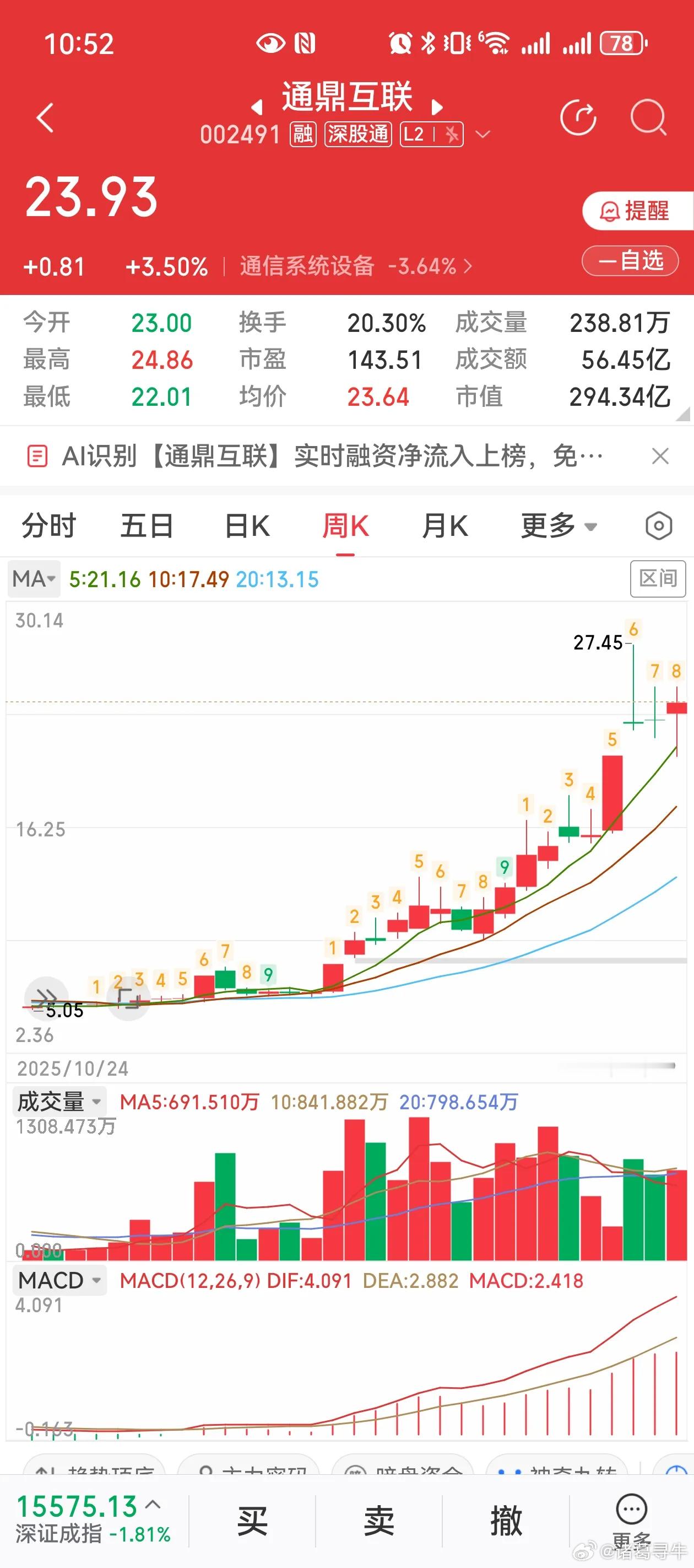 弱市逆势爆发！7只光通信标的周线揉搓形态显现，趋势机会值得关注？大盘连跌不止，A