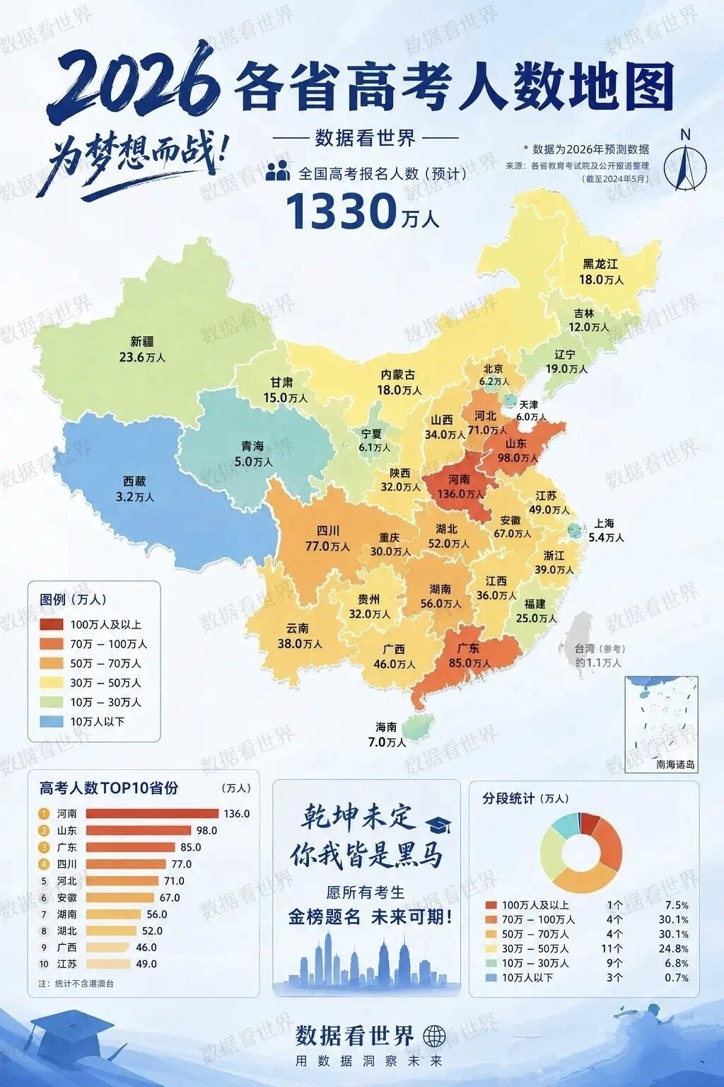1330万人！这张2026年高考人数地图为我们揭示了今年的高考战场格局，全国预计