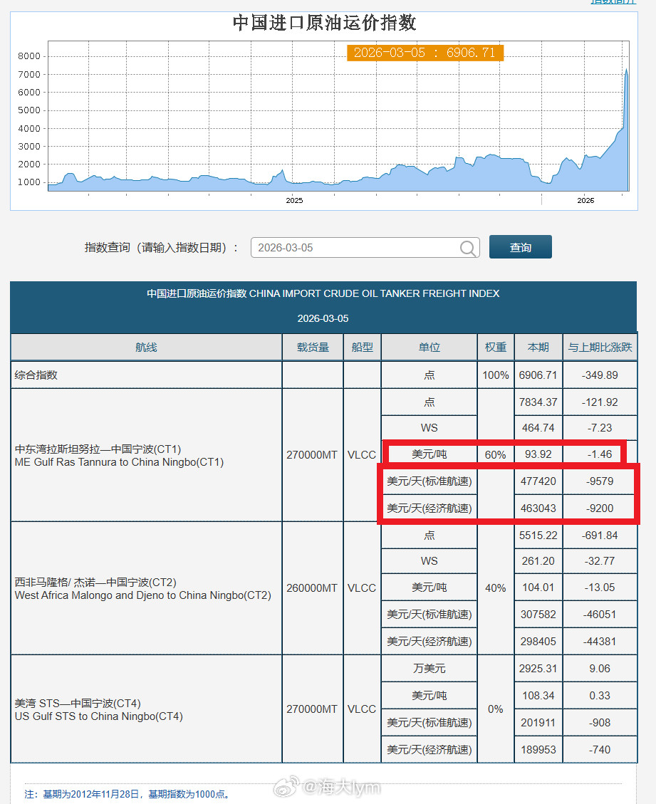 原油运费开始松动，夜盘国内原油期货溢价一度下跌原油期货上海航运交易所的3月5