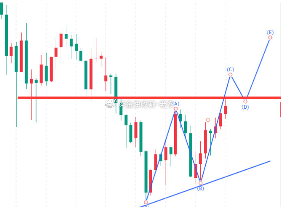 今日黄金分析随着美联储降息靴子落地,市场不确定性的因素也得以释放,加上中美磋商细
