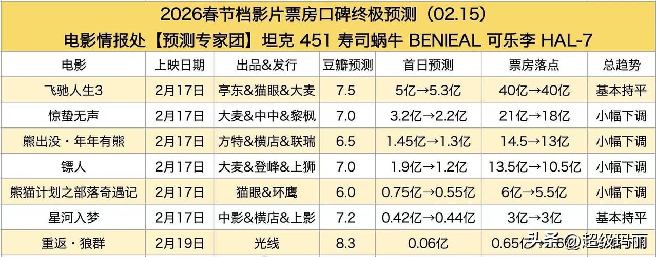 春节档最新电影票房预测，最高破40亿，最低0.65亿春节档看什么