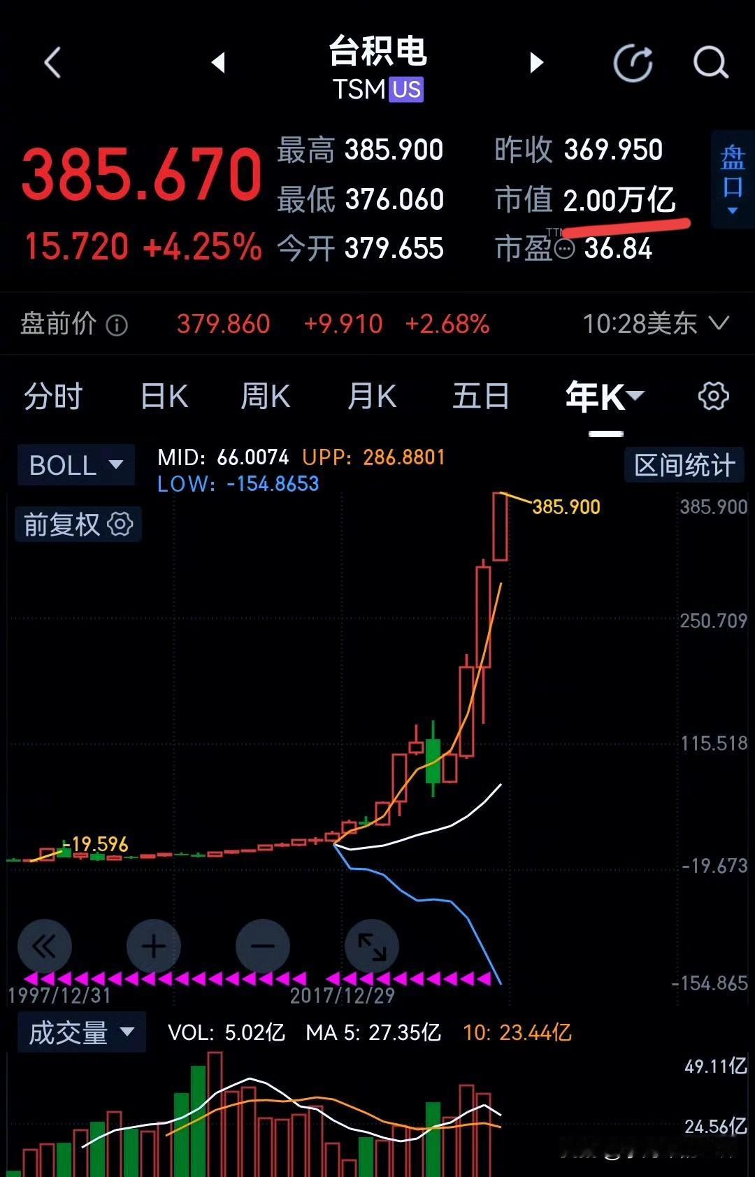 第一家市值2万亿美元的中国公司诞生了，他也是目前中国市值最高的上市公司！台积