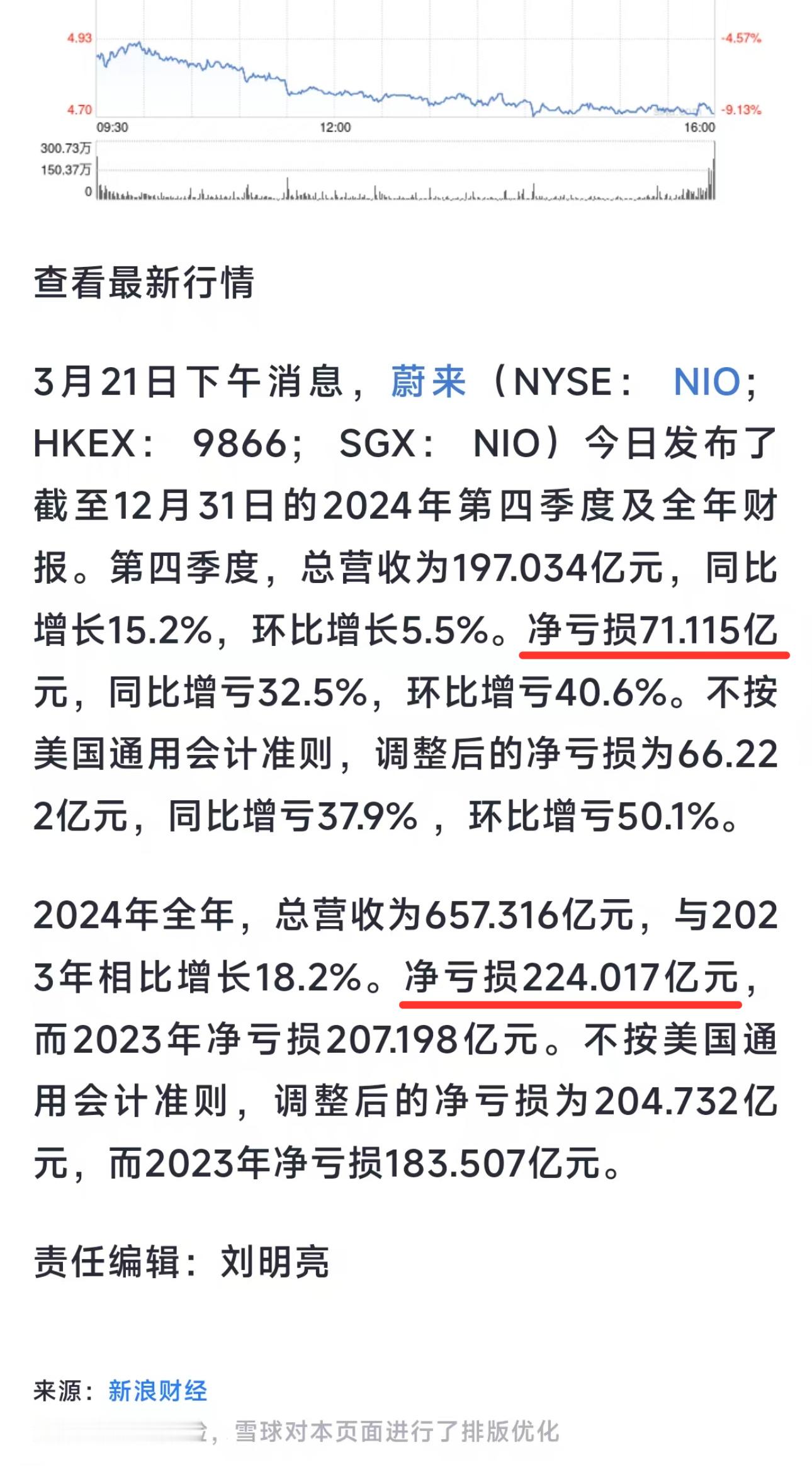 蔚来财报，全年净亏损224亿蔚来第四季度营收197亿元​​​