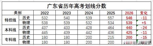 大概是因为去年本科线下降两次的缘故今年的本科线比去年大幅下降历史下降达24分