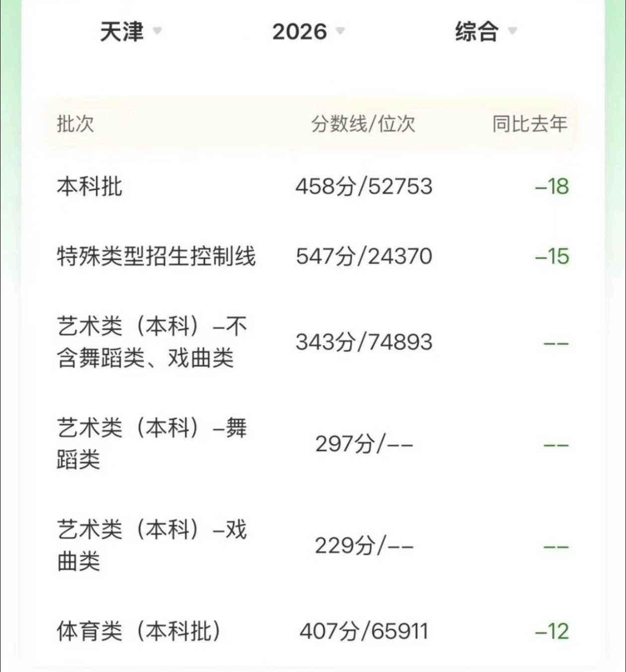 ‼️ 2026天津本科线458分，比去年降了18分特招线547分，比去...