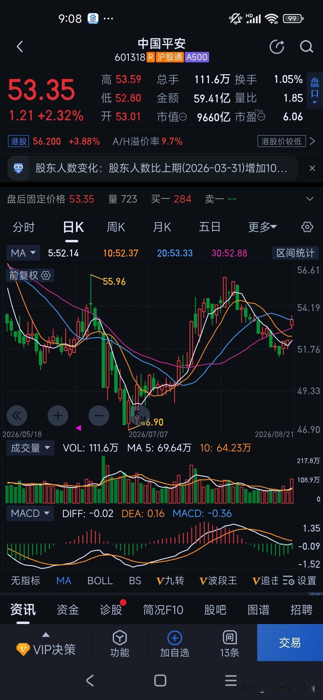 业绩大涨却大跌！中国平安严重被低估？A股最矛盾的大白马诞生！业绩全面爆发、