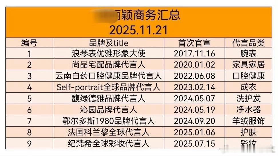 赵丽颖好像是真的不太在乎商务代言与时尚杂志之类的诶，截止目前，只有9个商务了，而