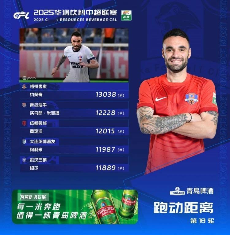 买吾郎也是好起来了，连续两轮打满全场！第二场更是在跑动榜位居次席！不得不说，年
