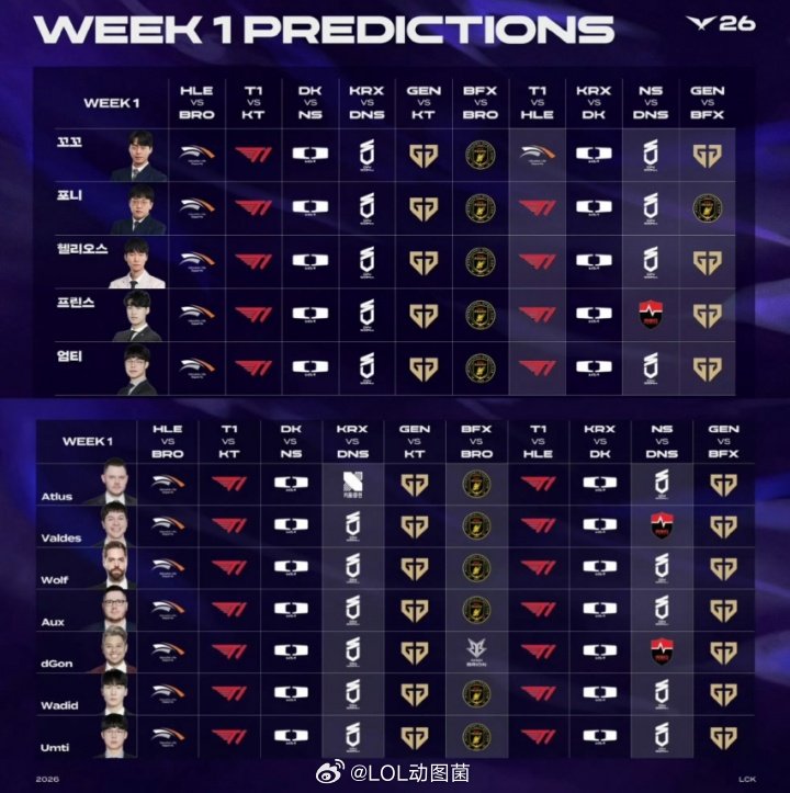 解说预测HLEvsT1：仅一名嘉宾预测HLE将击败T1！LCK第1-2阶段，解说