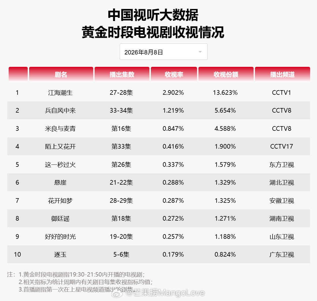 2026年8月8日中国视听大数据CVB黄金档电视剧收视率日榜TO