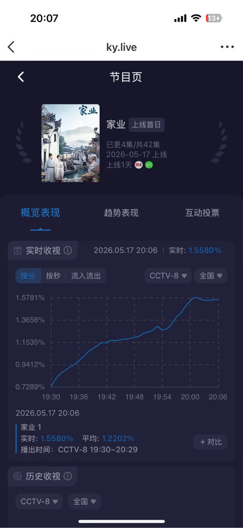 家业收视率爱奇艺家业热度强势冲至TOP3强敌夹击下，首集实时收视破1.57开播家