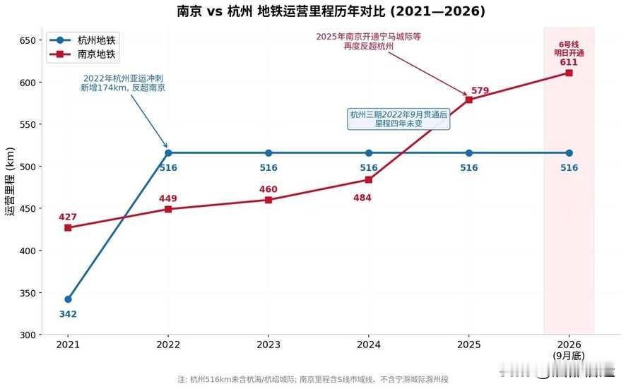 地铁里程之战，杭州地铁下一次接近或者超过南京地铁要等到多少年？
