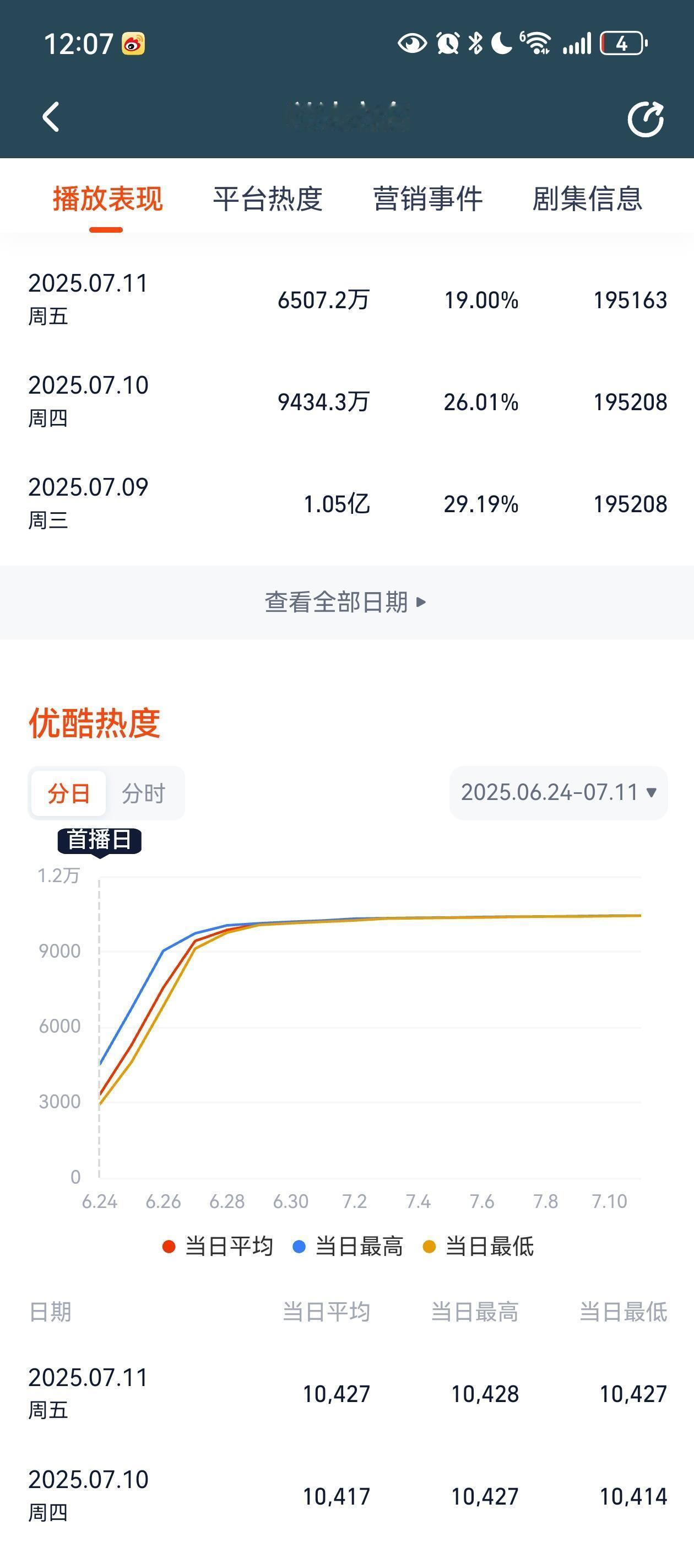 见证一下水剧的诞生！😅😅😅日播放量断崖下跌三千万，结果热度值一个点都不少，
