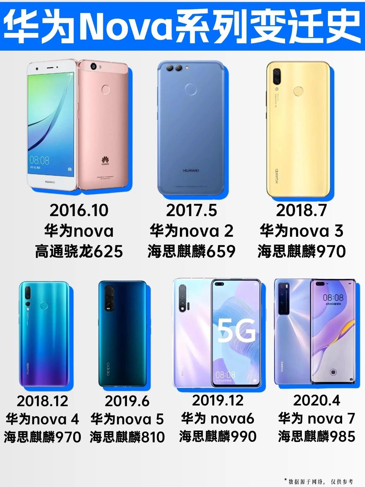 华为nova系列全盘点！哪款才是你的菜？用了3年华为nova，从颜值党变成参数控