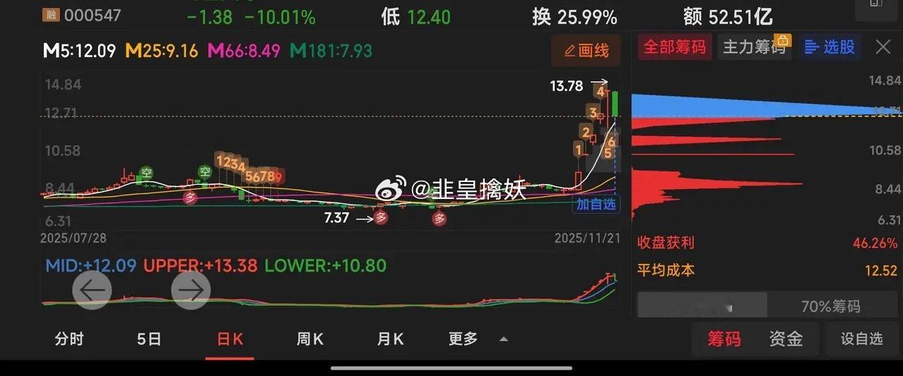 春节期间可能有暴涨的妖股吗？什么是妖股？妖股等于极小盘小于30亿。加筹集筹码集中