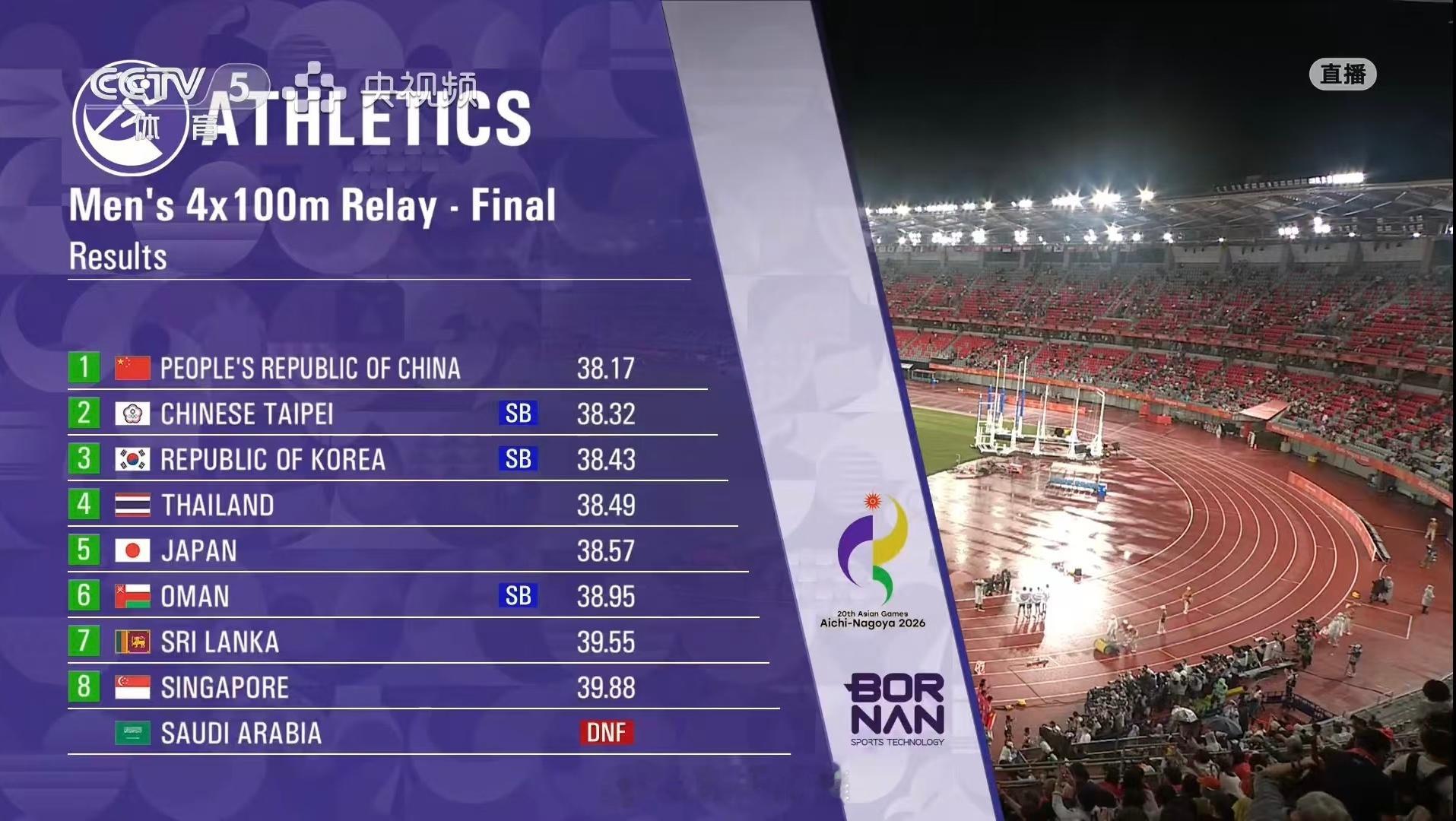 2026亚运会中国队包揽男女100米接力冠军田径男子4x100米接力决赛🥇?