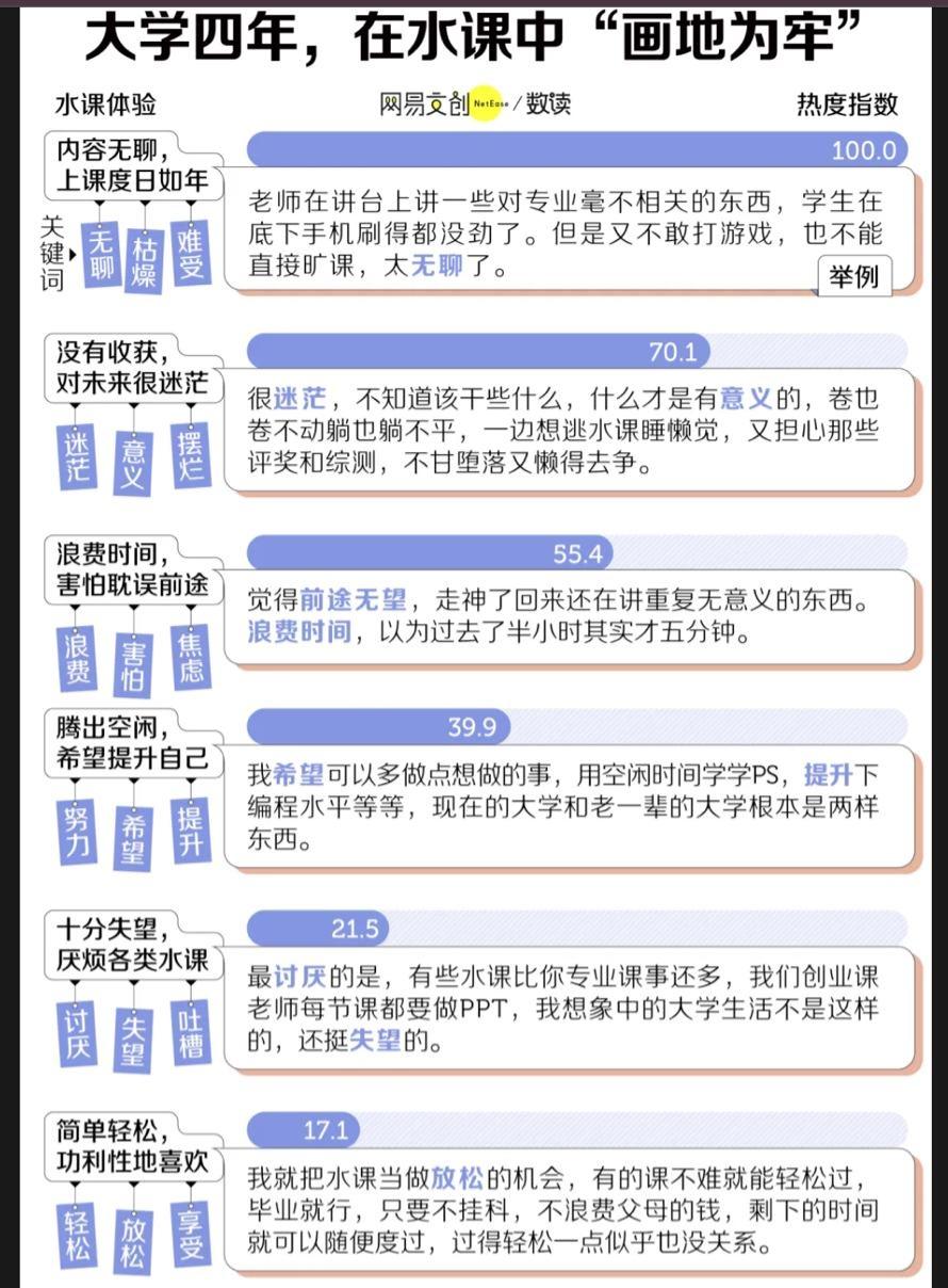 上“水课”，居然比认认真真听课还要累。6月18日网易数读发布的调研报告，戳