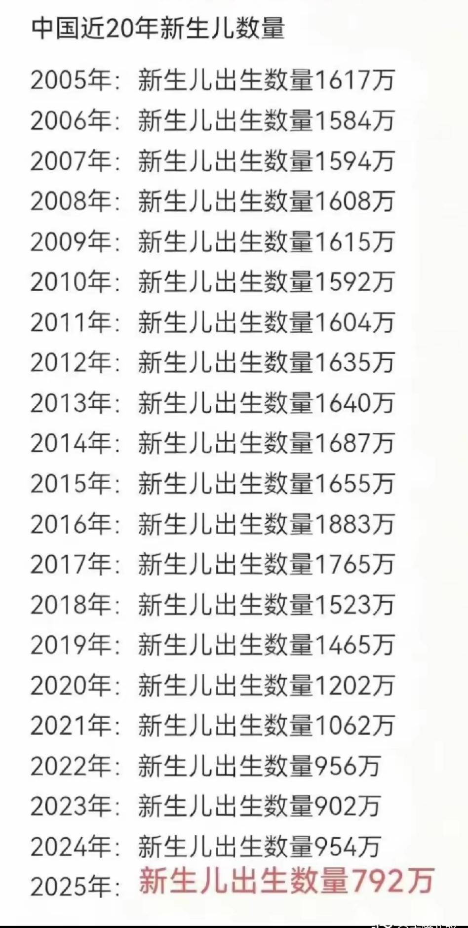 不用担心2025只有792万新生儿，2026应该会有反弹。第一，国家发放生育补
