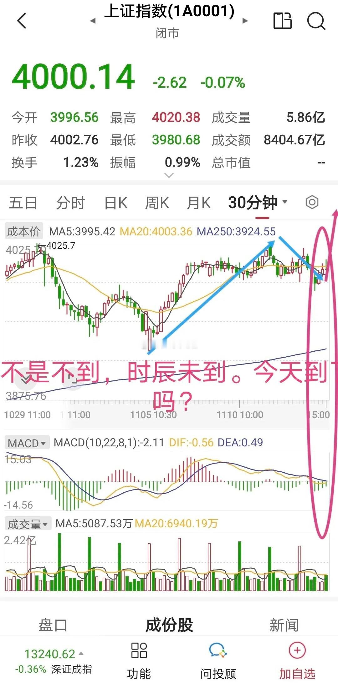 上证早知道饭不怕晚，只要好吃就行。昨天突破402