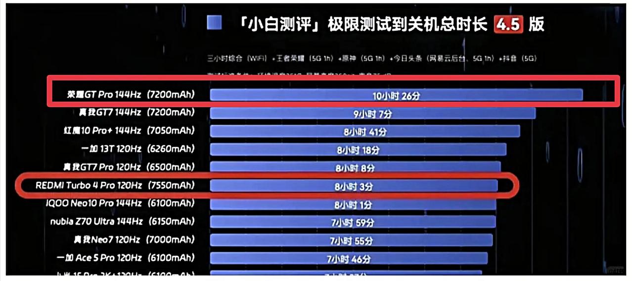 难以置信[捂脸哭]荣耀GTPro竟然比红米Turbo4Pro续航要强不少，然而