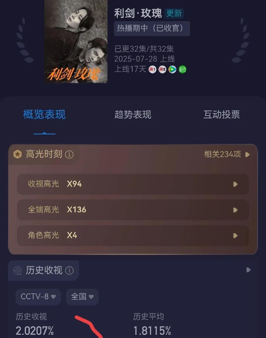 杨幂有压力了《利剑·玫瑰》收官收视率破2.0%网络热度不达预期，收视率还是能
