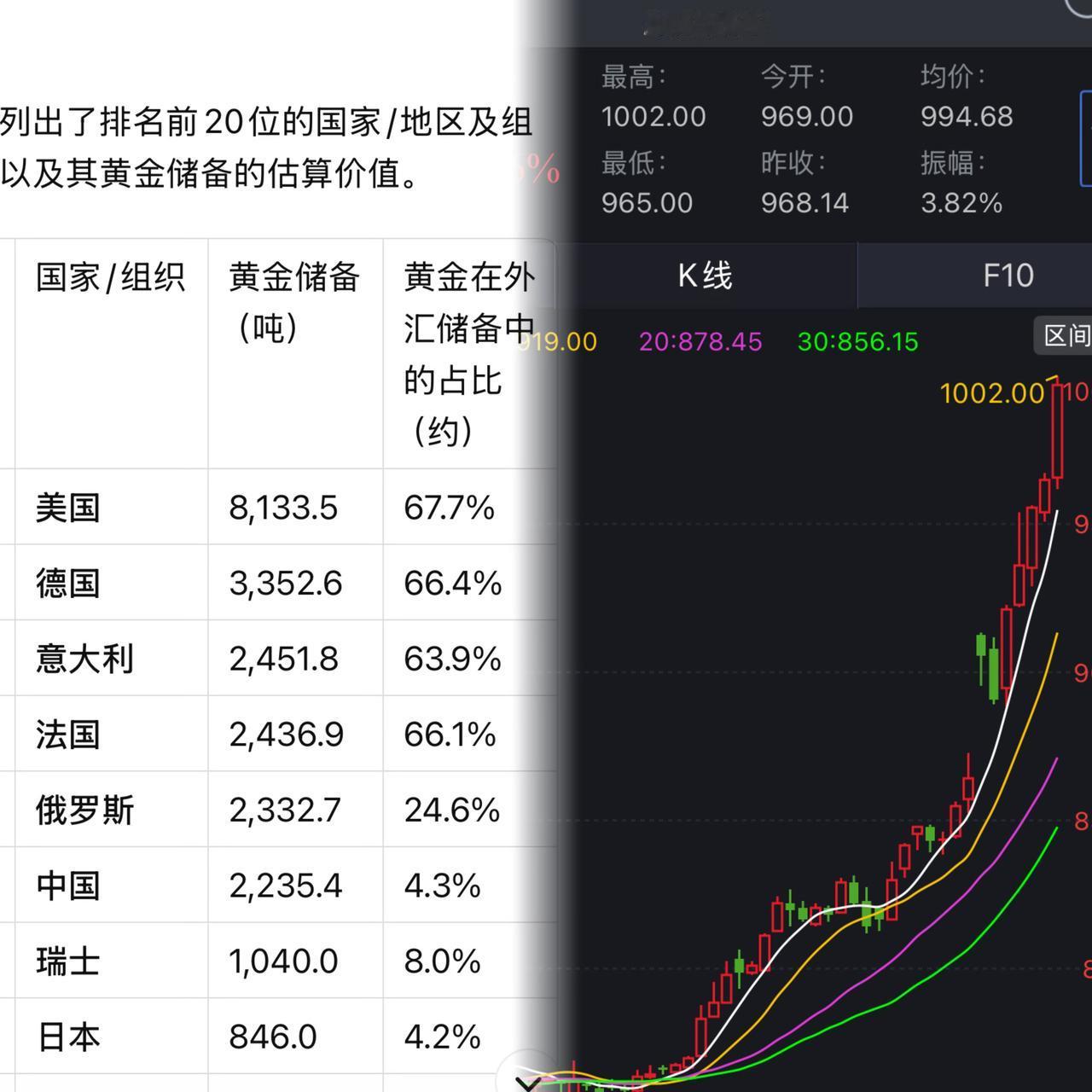 黄金是又涨了！但不查不知道，你知道世界第一的黄金储备国是谁么？不是我们中国