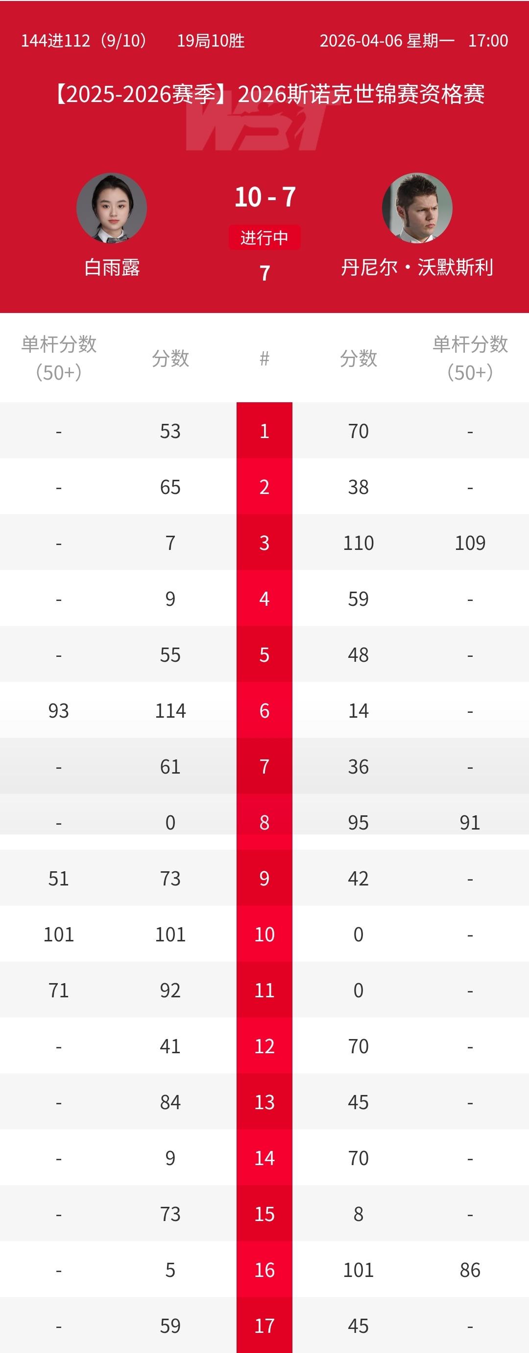 一觉醒来，天大的惊喜来了！白雨露领衔4位中国小将晋级斯诺克世锦赛资格赛次轮。白