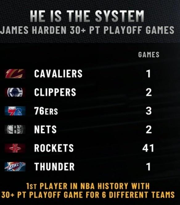 不知不觉，哈登又创下了一项NBA历史新纪录！在砍下30分8篮板6助攻带领骑士客