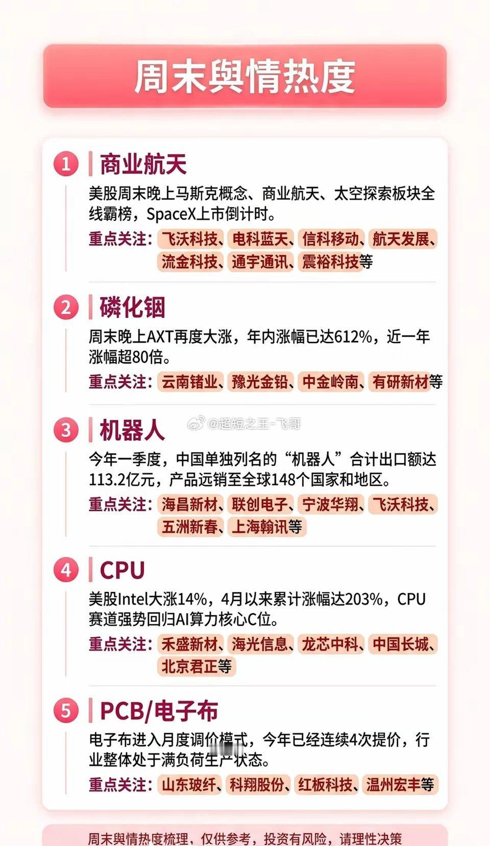 舆情热度spaceX马斯克火星移民计划。商业航天、机器人、CPU、PCB，全在刷