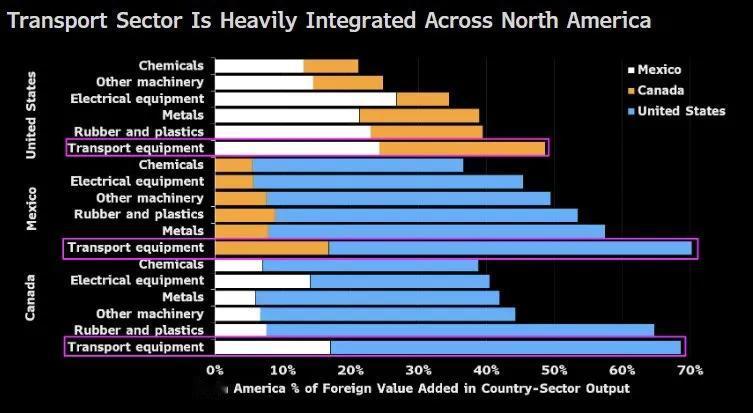 特朗普关税悖论：美国汽车制造商80%以上的关键汽车零部件进口，都依赖加拿大和墨西