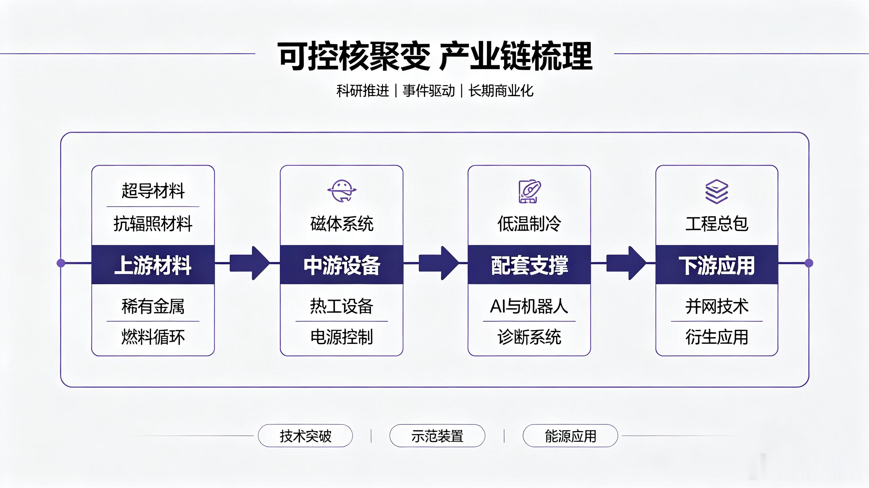 资金正在从芯片、半导体撤出，下半年新主线浮出水面——可控核聚变🔥一张图看懂可控