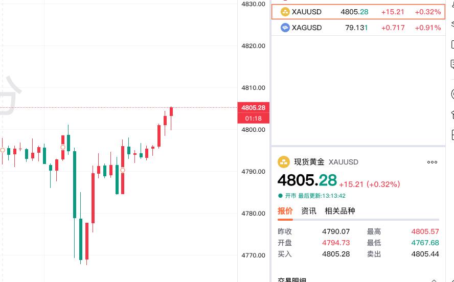 好消息，虽然昨晚和上午一度下跌，但是刚刚现货黄金，也就是大家常说的伦敦金，